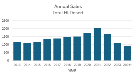 Bar graph showing number of real estate transactions for the years 2013 - 2024